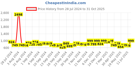 ajio.com kryptic Pack of 2 Women Checked Relaxed Fit Pyjamas kryptic Price History Graph from 28 Jul 2024 to 31 Oct 2025