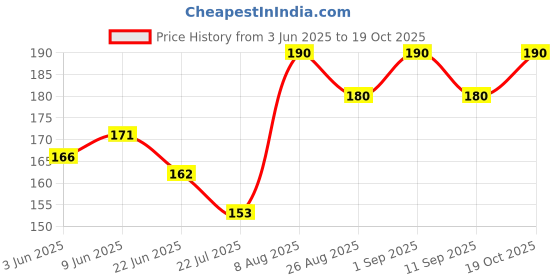 ajio.com stole villa Pack of 2 Women Cotton Printed Scarf   stole villa Price History Graph from 3 Jun 2025 to 19 Oct 2025