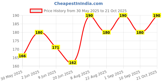 ajio.com stole villa Pack of 2 Women Cotton Printed Scarf   stole villa Price History Graph from 30 May 2025 to 21 Oct 2025