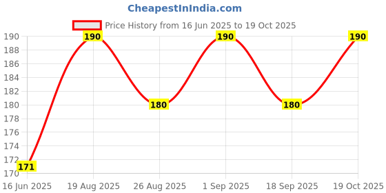 ajio.com stole villa Pack of 2 Women Cotton Printed Scarf   stole villa Price History Graph from 16 Jun 2025 to 19 Oct 2025