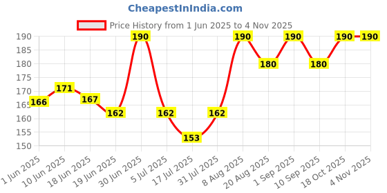 ajio.com stole villa Pack of 2 Women Cotton Printed Scarf  stole villa Price History Graph from 1 Jun 2025 to 2 Nov 2025