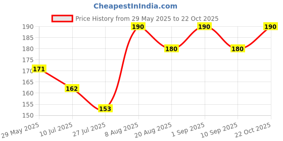 ajio.com stole villa Pack of 2 Women Cotton Printed Scarf   stole villa Price History Graph from 29 May 2025 to 22 Oct 2025