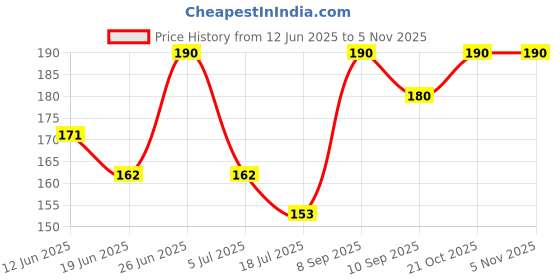 ajio.com stole villa Pack of 2 Women Cotton Printed Scarf   stole villa Price History Graph from 12 Jun 2025 to 3 Nov 2025