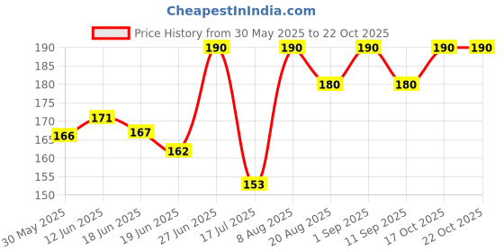 ajio.com stole villa Pack of 2 Women Cotton Printed Scarf   stole villa Price History Graph from 30 May 2025 to 22 Oct 2025