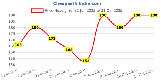 ajio.com stole villa Pack of 2 Women Cotton Printed Scarf  stole villa Price History Graph from 1 Jun 2025 to 31 Oct 2025