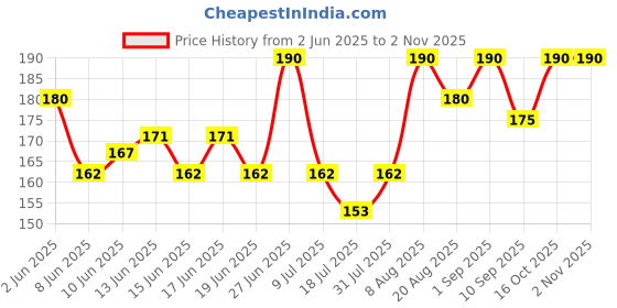 ajio.com stole villa Pack of 2 Women Cotton Printed Scarf stole villa Price History Graph from 2 Jun 2025 to 2 Nov 2025