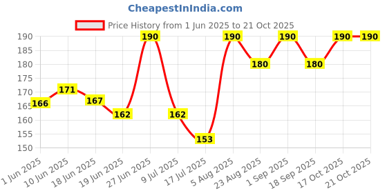 ajio.com stole villa Pack of 2 Women Cotton Printed Scarf  stole villa Price History Graph from 1 Jun 2025 to 21 Oct 2025