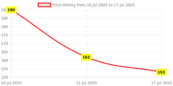 ajio.com stole villa Pack of 2 Women Cotton Printed Scarf  stole villa Price History Graph from 10 Jul 2025 to 17 Jul 2025