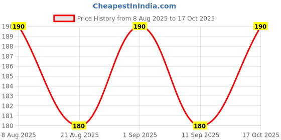 ajio.com stole villa Pack of 2 Women Floral Print Scarf with Tasselled Border stole villa Price History Graph from 8 Aug 2025 to 17 Oct 2025