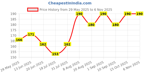 ajio.com stole villa Pack of 2 Women Floral Print scarfs stole villa Price History Graph from 29 May 2025 to 3 Nov 2025