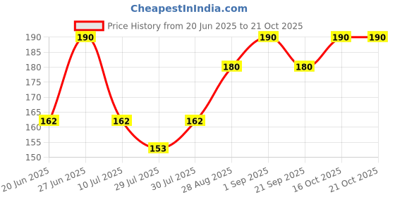 ajio.com stole villa Pack of 2 Women Floral Print Scarfs stole villa Price History Graph from 20 Jun 2025 to 21 Oct 2025