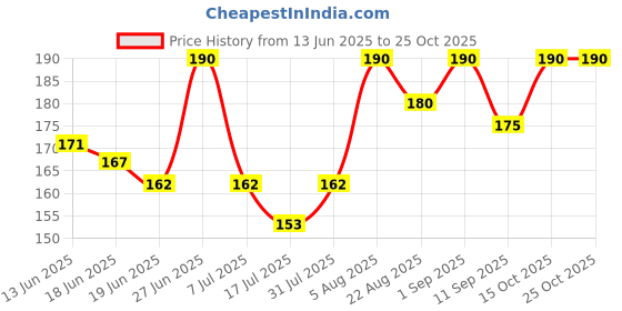 ajio.com stole villa Pack of 2 Women Floral Print Scarfs with Tassel stole villa Price History Graph from 13 Jun 2025 to 24 Oct 2025