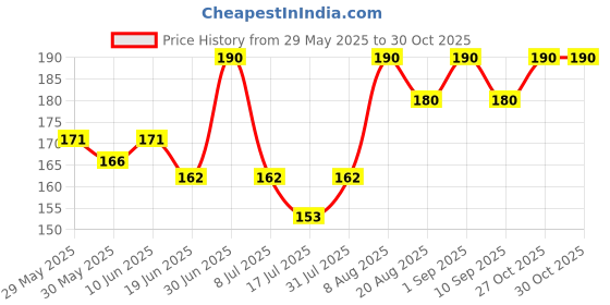 ajio.com stole villa Pack of 2 Women Floral Print Scarfs with Tassels stole villa Price History Graph from 29 May 2025 to 29 Oct 2025