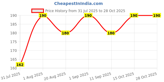 ajio.com stole villa Pack of 2 Women Floral Print Scarves stole villa Price History Graph from 31 Jul 2025 to 28 Oct 2025