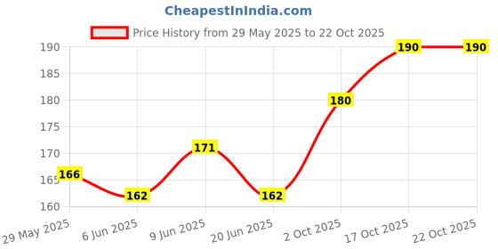 ajio.com stole villa Pack of 2 Women Floral Print Scarves with Tasselled Border stole villa Price History Graph from 29 May 2025 to 22 Oct 2025