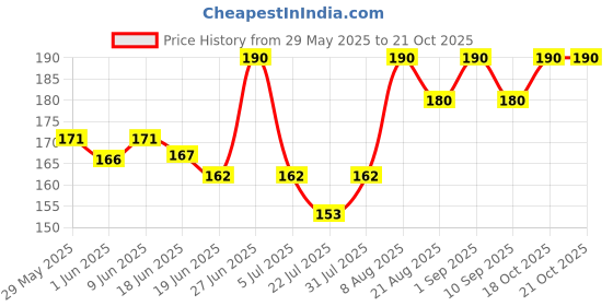 ajio.com stole villa Pack of 2 Women Floral Print Scarves with Tassels stole villa Price History Graph from 29 May 2025 to 21 Oct 2025