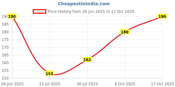 ajio.com stole villa Pack of 2 Women Floral Print Scarves with Tassels stole villa Price History Graph from 26 Jun 2025 to 17 Oct 2025
