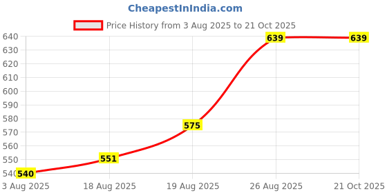 ajio.com plumbury Pack of 2 Women Full-Coverage Briefs with Elasticated Waist plumbury Price History Graph from 3 Aug 2025 to 21 Oct 2025