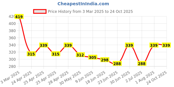 ajio.com monati Pack of 2 Women Head Wraps Caps monati Price History Graph from 3 Mar 2025 to 22 Oct 2025