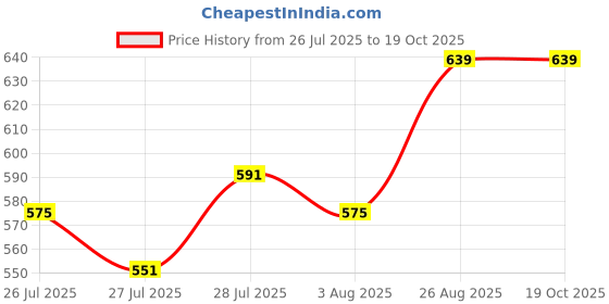 ajio.com plumbury Pack of 2 Women High-Rise Full Coverage Briefs plumbury Price History Graph from 26 Jul 2025 to 18 Oct 2025
