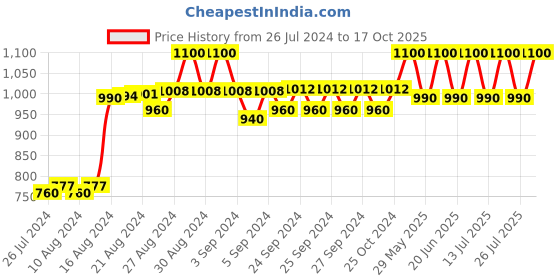 ajio.com lenam Pack of 2 Women High-Rise Leggings with Elasticated Waist lenam Price History Graph from 26 Jul 2024 to 17 Oct 2025