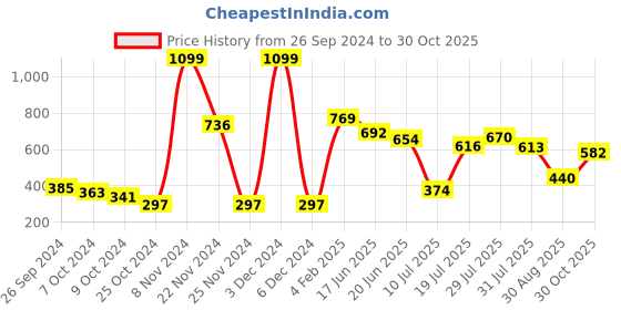 ajio.com neska moda Pack of 2 Women High-Rise Stockings with Elasticated Waistband neska moda Price History Graph from 26 Sep 2024 to 30 Oct 2025