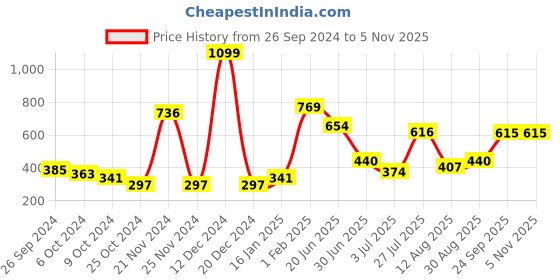 ajio.com neska moda Pack of 2 Women High-Rise Stockings with Elasticated Waistband neska moda Price History Graph from 26 Sep 2024 to 2 Nov 2025