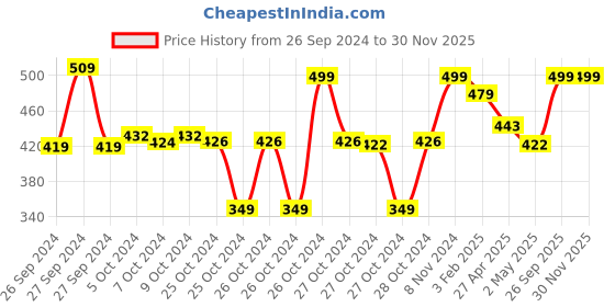 ajio.com max Pack of 2 Women Leaf Print Regular Fit Round-Neck T-Shirts max Price History Graph from 26 Sep 2024 to 28 Nov 2025