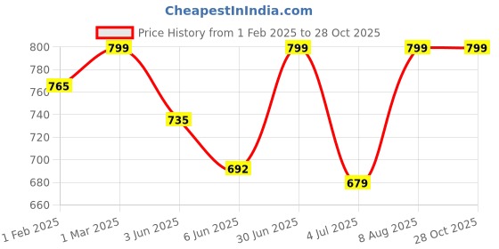 ajio.com kex Pack of 2 Women Leggings with Elasticated Waist kex Price History Graph from 1 Feb 2025 to 28 Oct 2025