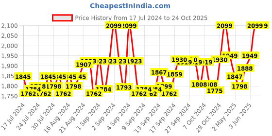 ajio.com the mom store Pack of 2 Women Leggings with Elasticated Waistband the mom store Price History Graph from 17 Jul 2024 to 23 Oct 2025