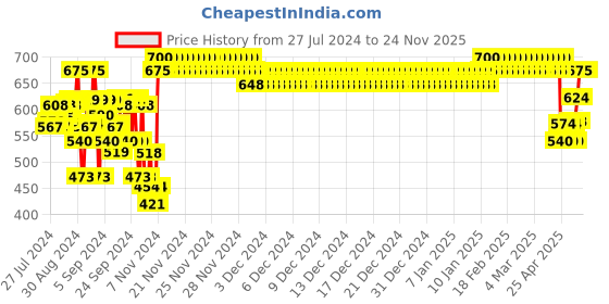 ajio.com indiweaves Pack of 2 Women Leggings with Elasticated Waistband indiweaves Price History Graph from 27 Jul 2024 to 18 Nov 2025