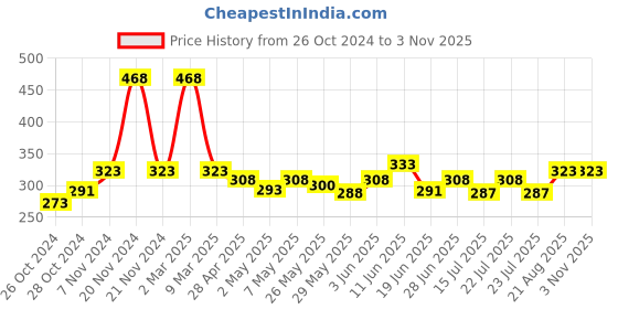 ajio.com air garb Pack of 2 Women Logo Print Ankle-Length Socks air garb Price History Graph from 26 Oct 2024 to 2 Nov 2025