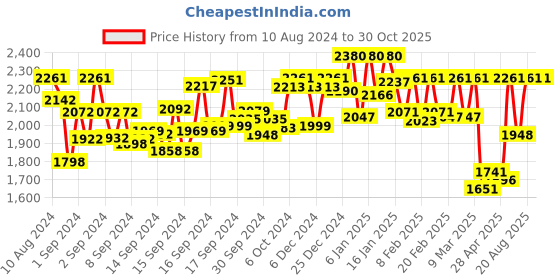 ajio.com soie Pack of 2 Women Non-Wired Minimiser Bras soie Price History Graph from 10 Aug 2024 to 30 Oct 2025