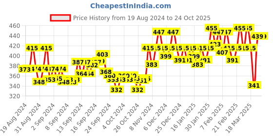 ajio.com clothonics Pack of 2 Women Non-Wired T-Shirt Bras clothonics Price History Graph from 19 Aug 2024 to 23 Oct 2025