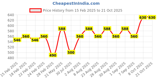 ajio.com jinfo Pack of 2 Women Palazzos with Drawstrings & Insert Pockets jinfo Price History Graph from 15 Feb 2025 to 21 Oct 2025