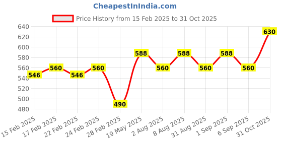 ajio.com jinfo Pack of 2 Women Palazzos with Drawstrings & Insert Pockets jinfo Price History Graph from 15 Feb 2025 to 31 Oct 2025