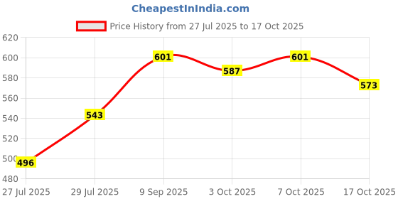ajio.com anvi be yourself Pack of 2 Women Printed Scarves anvi be yourself Price History Graph from 27 Jul 2025 to 17 Oct 2025