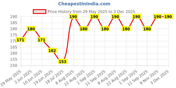 ajio.com stole villa Pack of 2 Women Printed Scarves with Tassels stole villa Price History Graph from 29 May 2025 to 3 Dec 2025