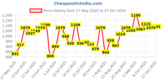 ajio.com u.s. polo assn. Pack of 2 Women Printed Trunks with Elasticated Waist u.s. polo assn. Price History Graph from 17 May 2025 to 27 Oct 2025