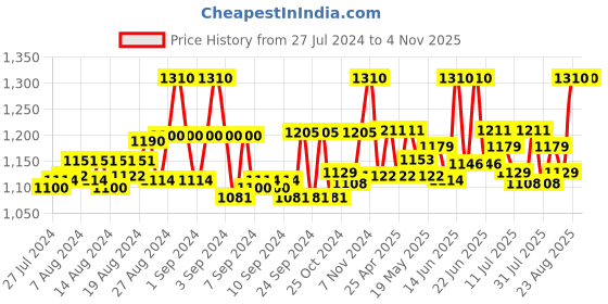 ajio.com vanila Pack of 2 Women Round-Neck Camisoles vanila Price History Graph from 27 Jul 2024 to 2 Nov 2025