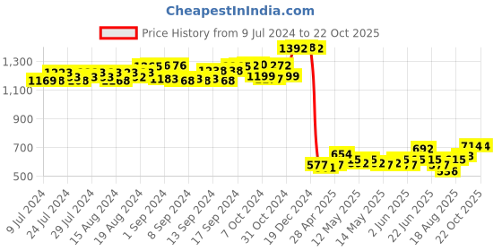ajio.com dollar ultra Pack of 2 Women Round-Neck Thermal Tops dollar ultra Price History Graph from 9 Jul 2024 to 22 Oct 2025