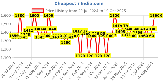 ajio.com clora creation Pack of 2 Women Salwars with Elasticated Drawstring Waist clora creation Price History Graph from 29 Jul 2024 to 18 Oct 2025
