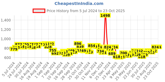 ajio.com dollar ultra Pack of 2 Women Slip-On Thermal Leggings dollar ultra Price History Graph from 5 Jul 2024 to 23 Oct 2025