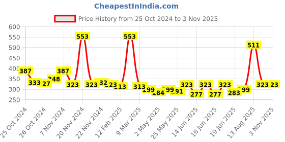 ajio.com air garb Pack of 2 Women Striped Ankle-Length Socks air garb Price History Graph from 25 Oct 2024 to 3 Nov 2025