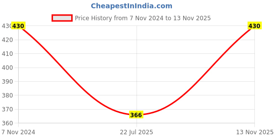 ajio.com bodycare Pack of 2 Women Textured Non-Padded Bras bodycare Price History Graph from 7 Nov 2024 to 13 Nov 2025