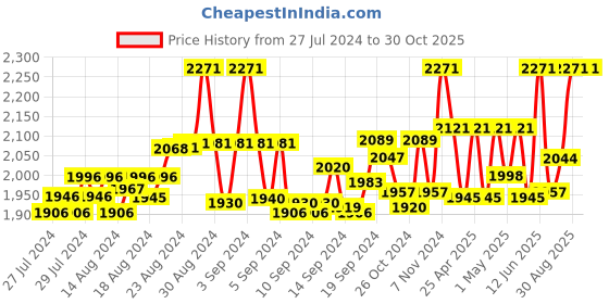 ajio.com the mom store Pack of 2 Women Trackpants with Insert Pockets the mom store Price History Graph from 27 Jul 2024 to 30 Oct 2025