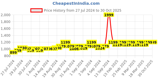 ajio.com clora creation Pack of 2 Woolen Leggings clora creation Price History Graph from 27 Jul 2024 to 30 Oct 2025