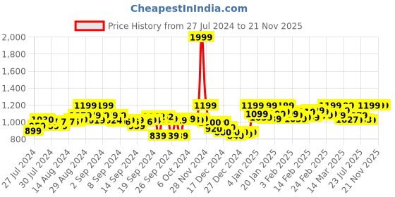ajio.com clora creation Pack of 2 Woolen Leggings clora creation Price History Graph from 27 Jul 2024 to 21 Nov 2025