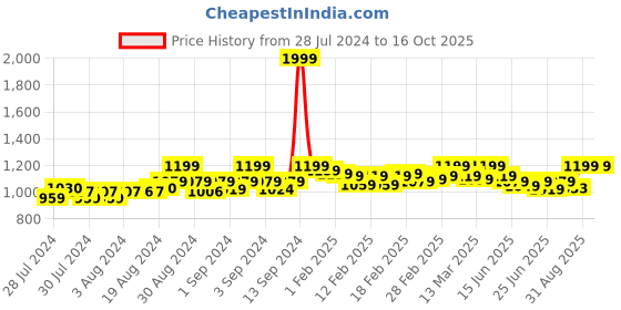 ajio.com clora creation Pack of 2 Woolen Leggings clora creation Price History Graph from 28 Jul 2024 to 16 Oct 2025