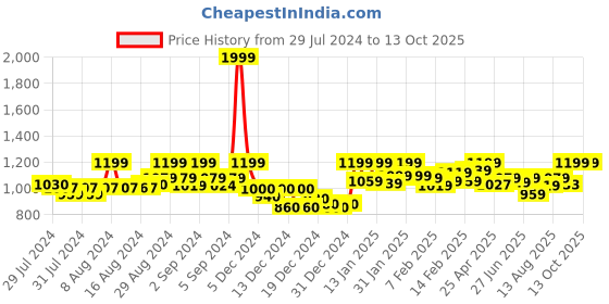 ajio.com clora creation Pack of 2 Woolen Leggings clora creation Price History Graph from 29 Jul 2024 to 13 Oct 2025
